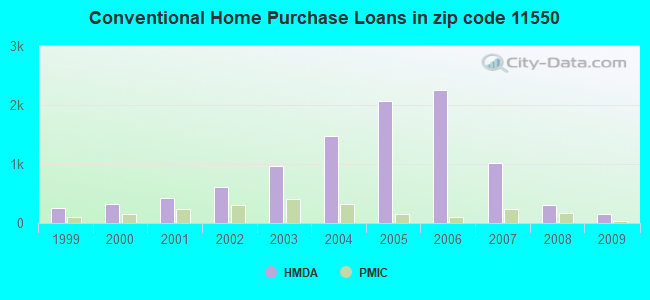 Conventional Home Purchase Loans in zip code 11550