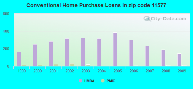 Conventional Home Purchase Loans in zip code 11577