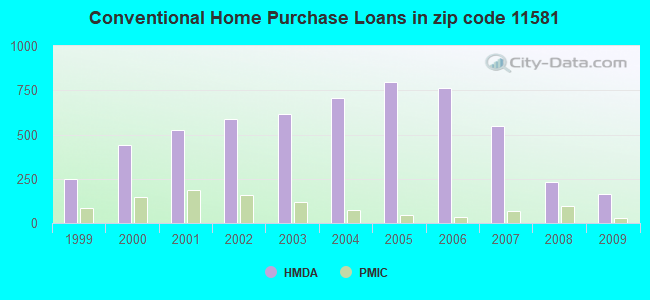 Conventional Home Purchase Loans in zip code 11581