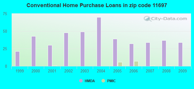 Conventional Home Purchase Loans in zip code 11697