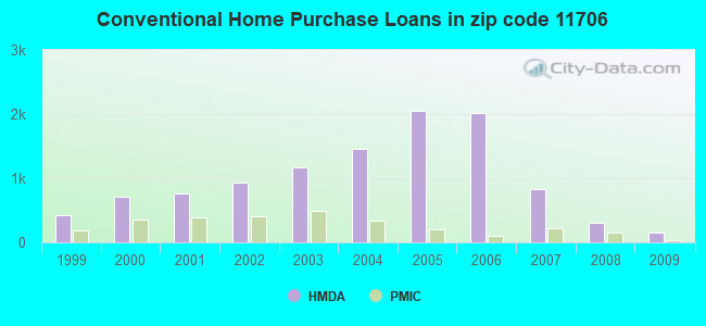 Conventional Home Purchase Loans in zip code 11706