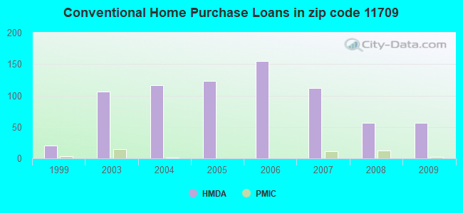 Conventional Home Purchase Loans in zip code 11709