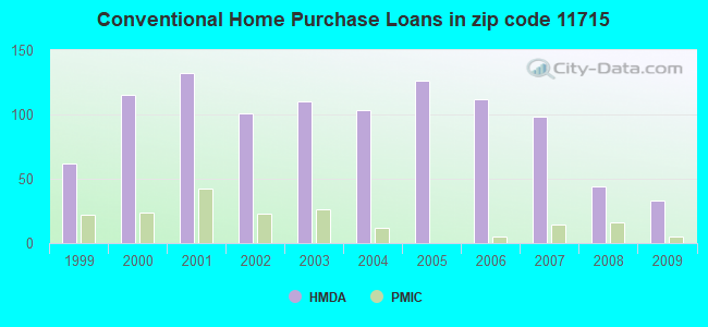 Conventional Home Purchase Loans in zip code 11715