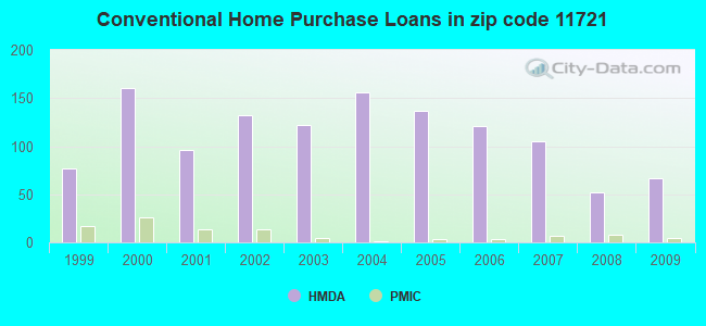 Conventional Home Purchase Loans in zip code 11721