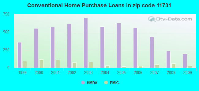 Conventional Home Purchase Loans in zip code 11731