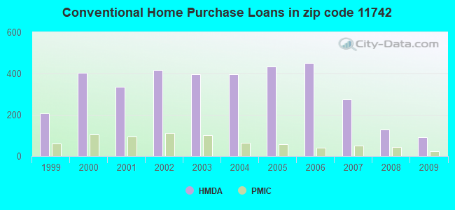 Conventional Home Purchase Loans in zip code 11742