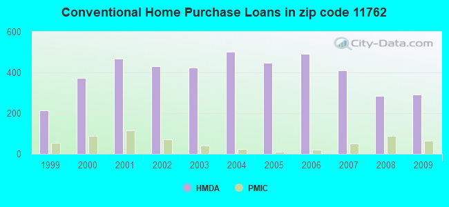 Conventional Home Purchase Loans in zip code 11762