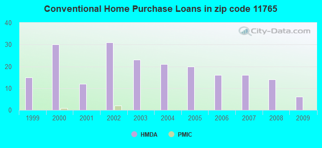 Conventional Home Purchase Loans in zip code 11765