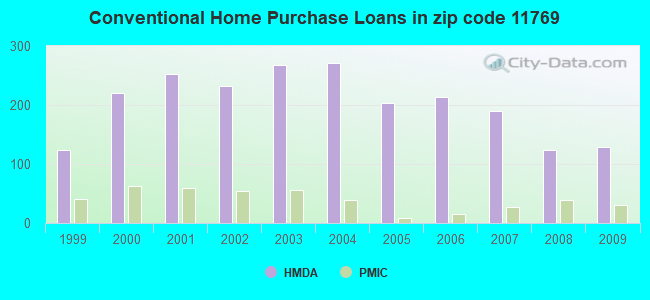 Conventional Home Purchase Loans in zip code 11769