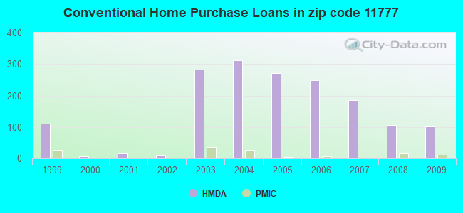 Conventional Home Purchase Loans in zip code 11777