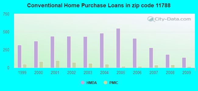 Conventional Home Purchase Loans in zip code 11788