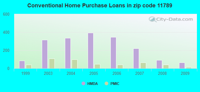 Conventional Home Purchase Loans in zip code 11789