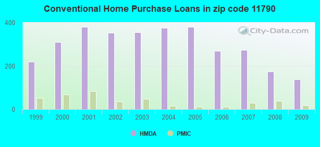 Conventional Home Purchase Loans in zip code 11790