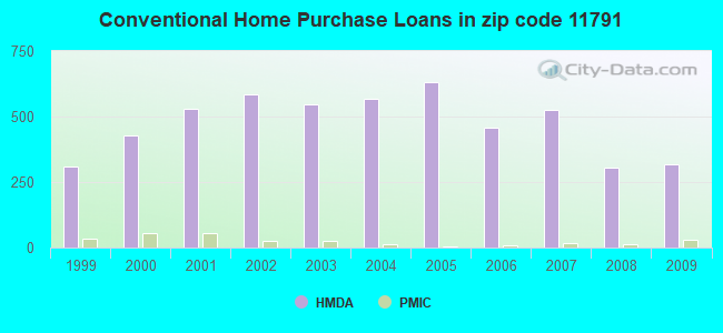 Conventional Home Purchase Loans in zip code 11791