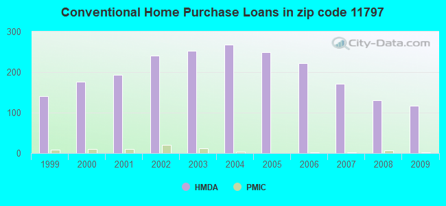 Conventional Home Purchase Loans in zip code 11797