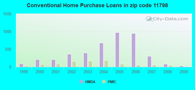 Conventional Home Purchase Loans in zip code 11798