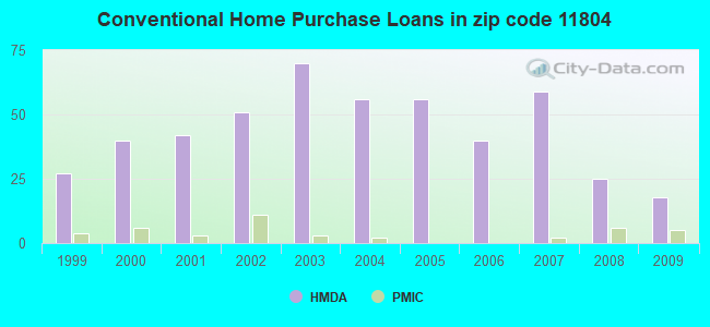 Conventional Home Purchase Loans in zip code 11804