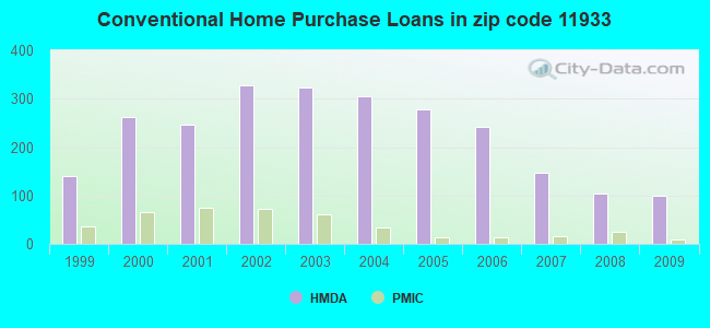 Conventional Home Purchase Loans in zip code 11933