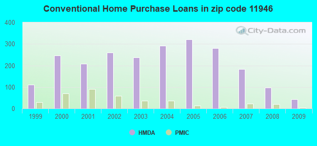 Conventional Home Purchase Loans in zip code 11946