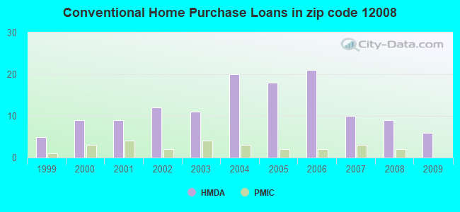 Conventional Home Purchase Loans in zip code 12008