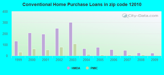 Conventional Home Purchase Loans in zip code 12010