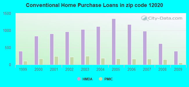 Conventional Home Purchase Loans in zip code 12020