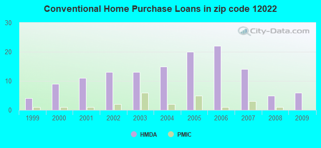 Conventional Home Purchase Loans in zip code 12022