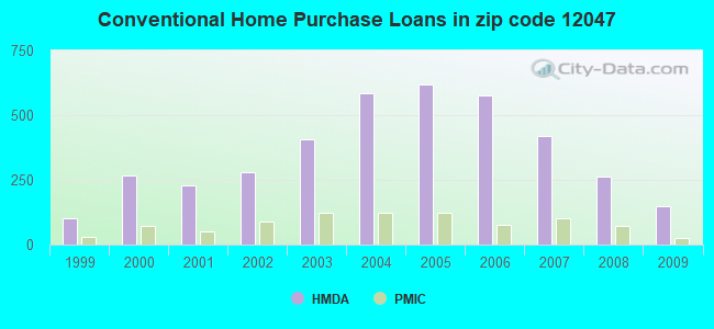 Conventional Home Purchase Loans in zip code 12047