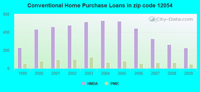 Conventional Home Purchase Loans in zip code 12054