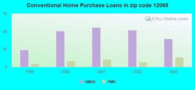 Conventional Home Purchase Loans in zip code 12068
