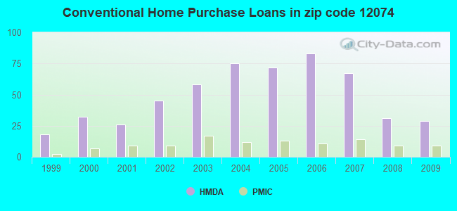Conventional Home Purchase Loans in zip code 12074