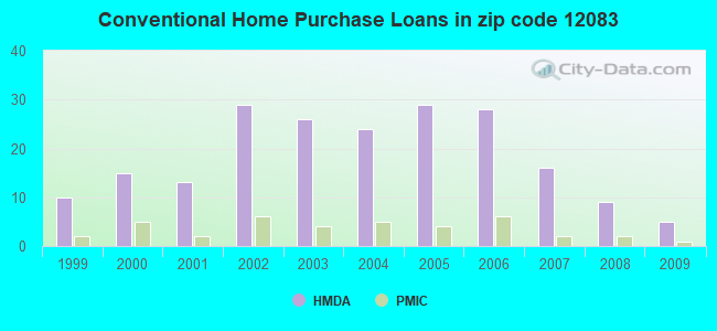 Conventional Home Purchase Loans in zip code 12083