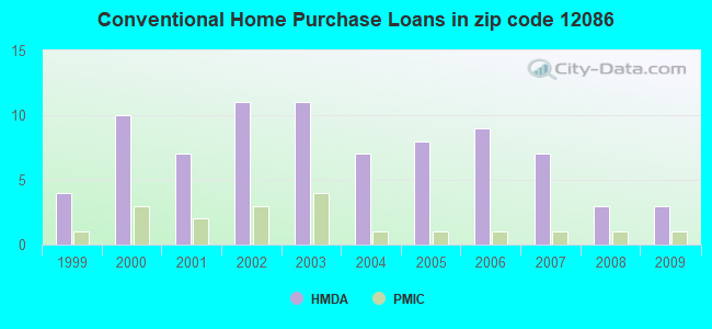 Conventional Home Purchase Loans in zip code 12086