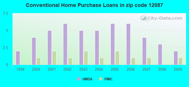Conventional Home Purchase Loans in zip code 12087