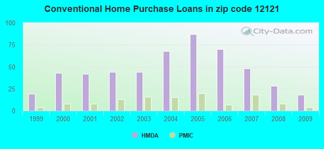 Conventional Home Purchase Loans in zip code 12121