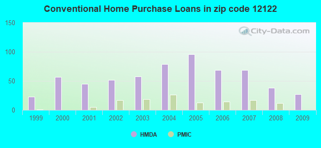Conventional Home Purchase Loans in zip code 12122