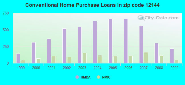 Conventional Home Purchase Loans in zip code 12144