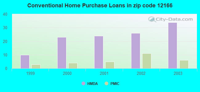 Conventional Home Purchase Loans in zip code 12166