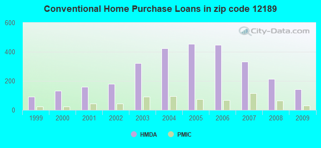 Conventional Home Purchase Loans in zip code 12189