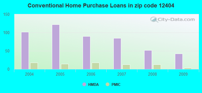 Conventional Home Purchase Loans in zip code 12404