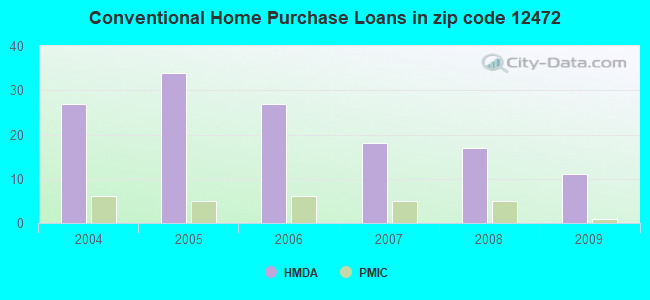 Conventional Home Purchase Loans in zip code 12472