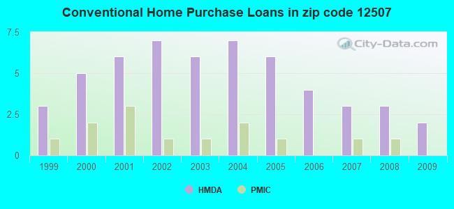 Conventional Home Purchase Loans in zip code 12507