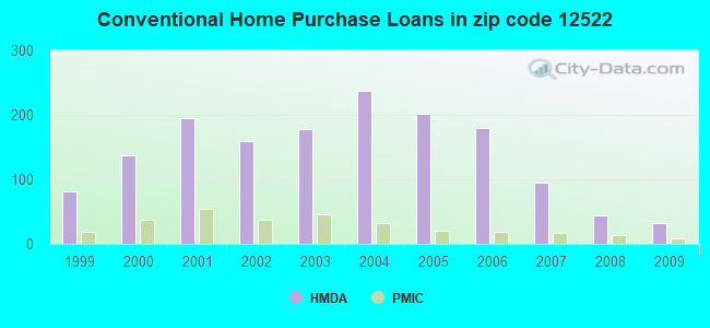 Conventional Home Purchase Loans in zip code 12522