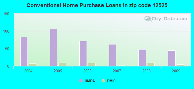 Conventional Home Purchase Loans in zip code 12525