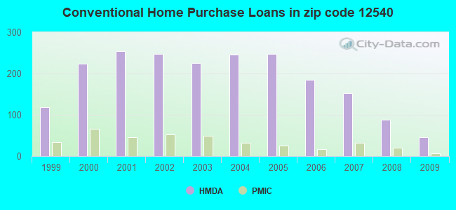 Conventional Home Purchase Loans in zip code 12540