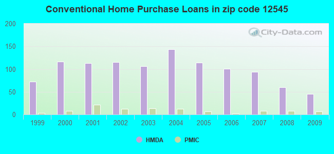 Conventional Home Purchase Loans in zip code 12545