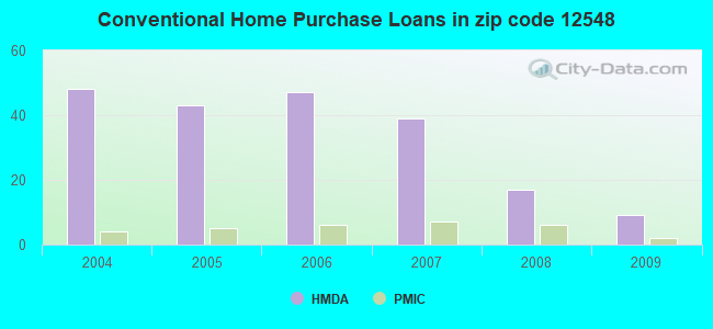 Conventional Home Purchase Loans in zip code 12548
