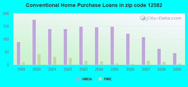 Conventional Home Purchase Loans in zip code 12582
