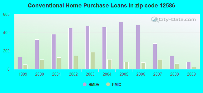 Conventional Home Purchase Loans in zip code 12586