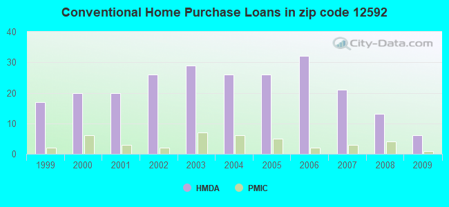 Conventional Home Purchase Loans in zip code 12592